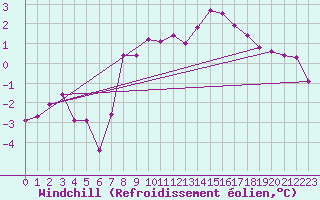 Courbe du refroidissement olien pour Grimsel Hospiz