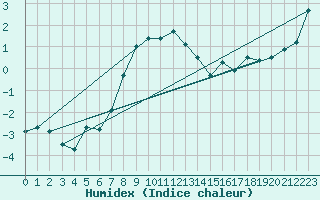 Courbe de l'humidex pour Hohenpeissenberg