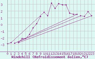 Courbe du refroidissement olien pour Thyboroen