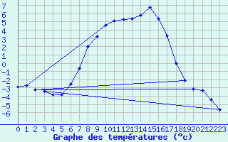 Courbe de tempratures pour Boertnan
