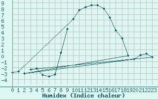 Courbe de l'humidex pour Sjaelsmark