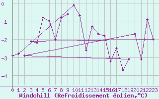 Courbe du refroidissement olien pour Flhli
