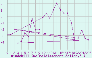 Courbe du refroidissement olien pour Monte Rosa