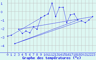 Courbe de tempratures pour Abisko