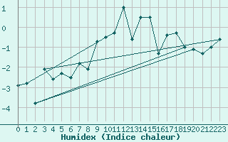 Courbe de l'humidex pour Abisko