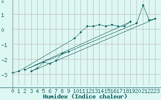 Courbe de l'humidex pour Grainet-Rehberg