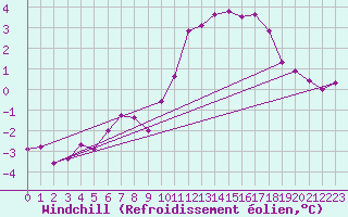 Courbe du refroidissement olien pour Thorney Island
