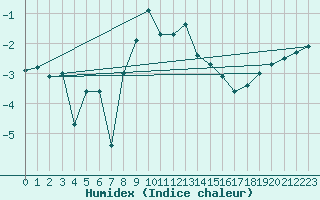 Courbe de l'humidex pour Pribyslav