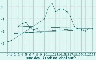 Courbe de l'humidex pour Norsjoe