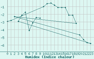 Courbe de l'humidex pour Semenicului Mountain Range