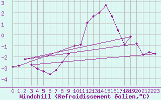 Courbe du refroidissement olien pour Braunlage