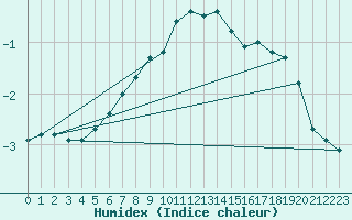 Courbe de l'humidex pour Cuprija