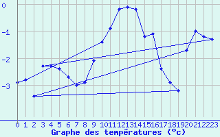 Courbe de tempratures pour Luedenscheid