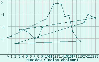 Courbe de l'humidex pour Luedenscheid