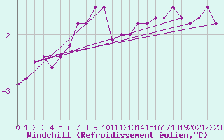Courbe du refroidissement olien pour Strommingsbadan