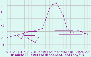 Courbe du refroidissement olien pour Sletterhage 