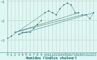 Courbe de l'humidex pour Kotka Haapasaari