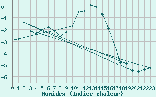 Courbe de l'humidex pour Eskdalemuir