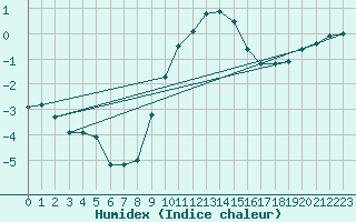 Courbe de l'humidex pour Luedenscheid