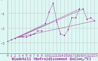 Courbe du refroidissement olien pour Baraque Fraiture (Be)