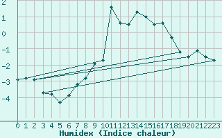 Courbe de l'humidex pour Naluns / Schlivera