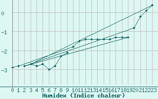 Courbe de l'humidex pour Sletterhage 