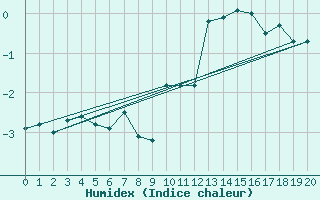 Courbe de l'humidex pour Voss-Bo