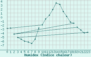 Courbe de l'humidex pour Neuhutten-Spessart