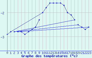 Courbe de tempratures pour Kilsbergen-Suttarboda