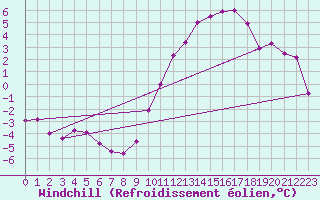 Courbe du refroidissement olien pour Calais / Marck (62)