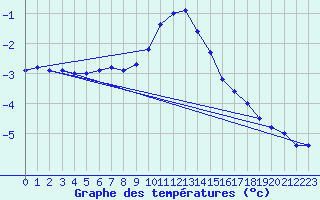 Courbe de tempratures pour Zugspitze