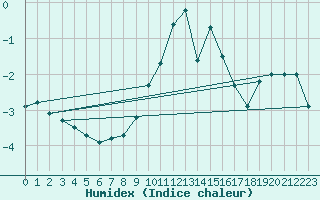 Courbe de l'humidex pour La Molina