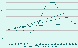 Courbe de l'humidex pour Mende - Chabrits (48)