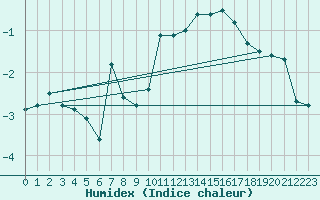 Courbe de l'humidex pour Corvatsch