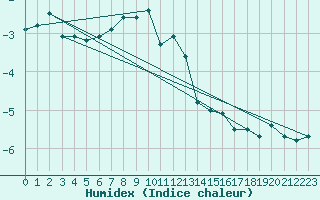 Courbe de l'humidex pour Hirschenkogel