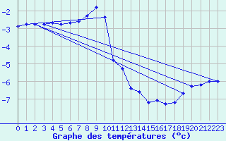 Courbe de tempratures pour Oravita