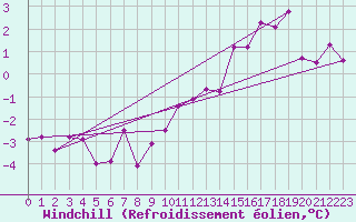 Courbe du refroidissement olien pour Marknesse Aws
