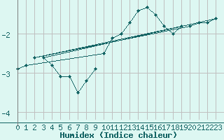 Courbe de l'humidex pour Sotkami Kuolaniemi