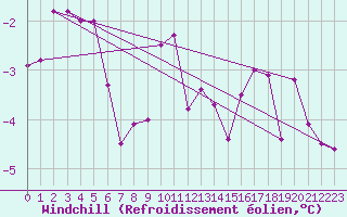 Courbe du refroidissement olien pour Boltigen