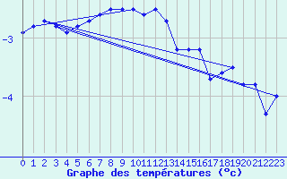 Courbe de tempratures pour Plaffeien-Oberschrot