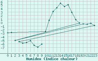 Courbe de l'humidex pour Montdardier (30)