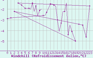 Courbe du refroidissement olien pour Rost Flyplass
