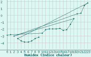 Courbe de l'humidex pour Rax / Seilbahn-Bergstat