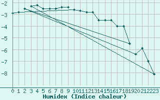 Courbe de l'humidex pour Pec Pod Snezkou