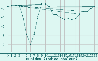 Courbe de l'humidex pour Inari Nellim