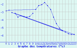 Courbe de tempratures pour Sirdal-Sinnes