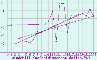 Courbe du refroidissement olien pour Leinefelde