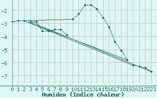 Courbe de l'humidex pour Wunsiedel Schonbrun