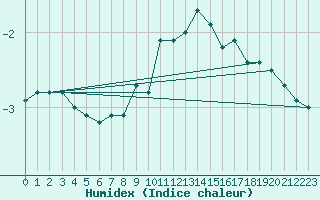 Courbe de l'humidex pour Laegern