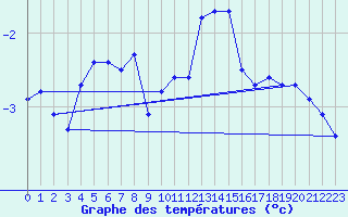 Courbe de tempratures pour Beznau